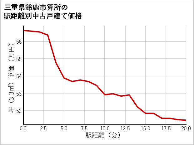 三重県鈴鹿市算所の徒歩距離別の中古戸建て坪単価
