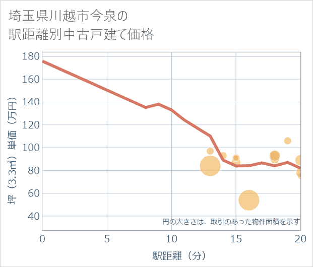 埼玉県川越市今泉の徒歩距離別の中古戸建て坪単価