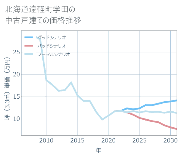 北海道遠軽町学田の中古戸建て価格推移
