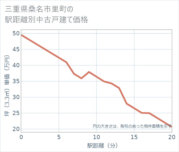 三重県桑名市里町の徒歩距離別の中古戸建て坪単価