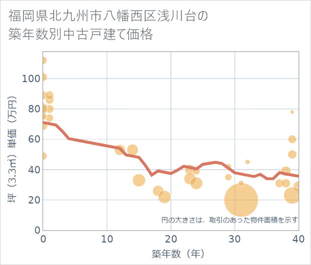 福岡県北九州市八幡西区浅川台の築年数別の中古戸建て坪単価