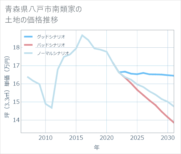 青森県八戸市南類家の土地価格推移