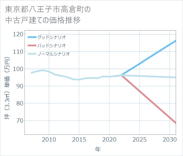 東京都八王子市高倉町の中古戸建て価格推移