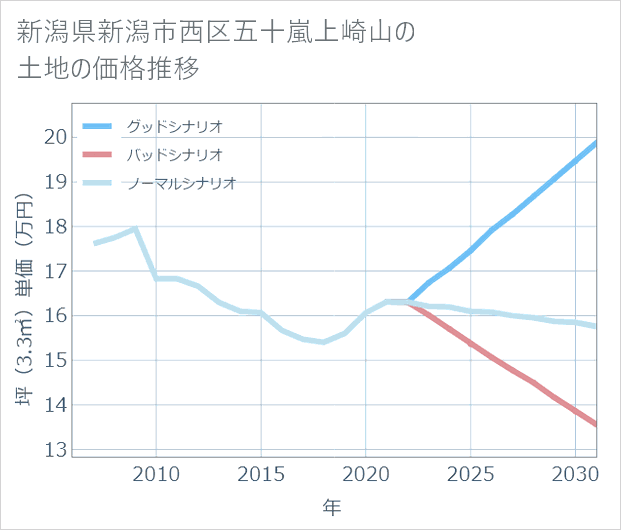 新潟県新潟市西区五十嵐上崎山の土地価格推移