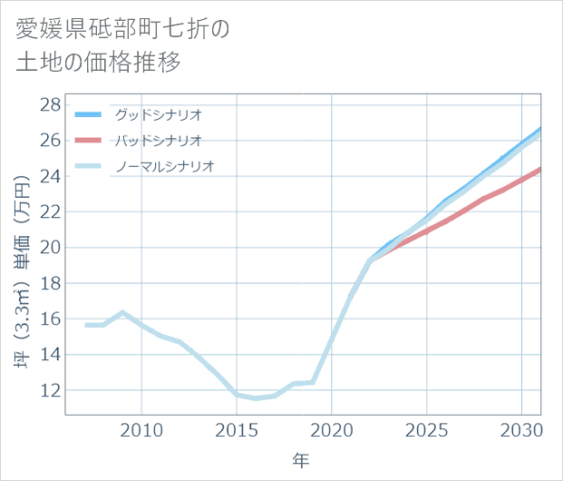 愛媛県砥部町七折の土地価格推移