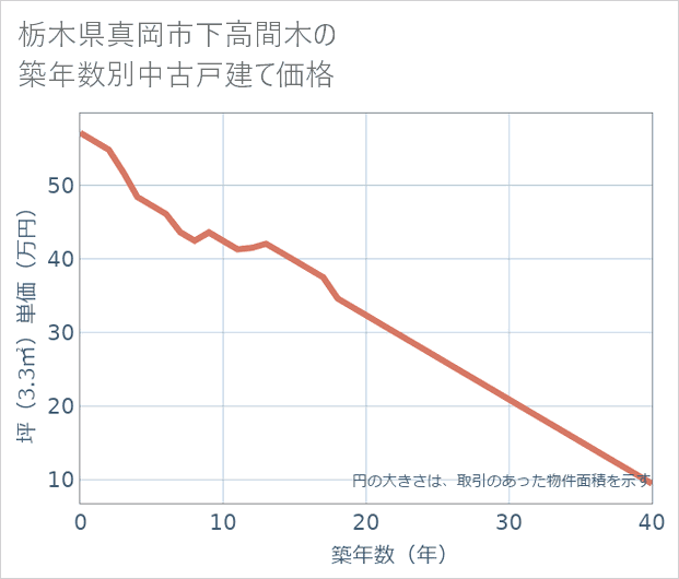 栃木県真岡市下高間木の築年数別の中古戸建て坪単価