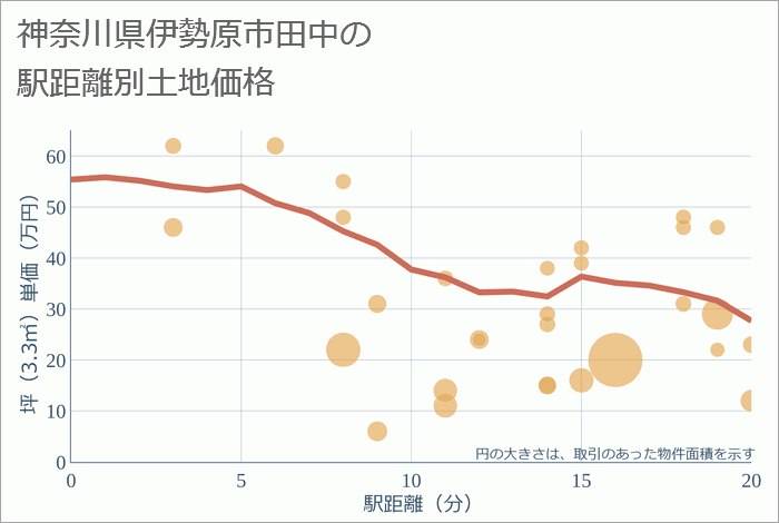 神奈川県伊勢原市田中の徒歩距離別の土地坪単価