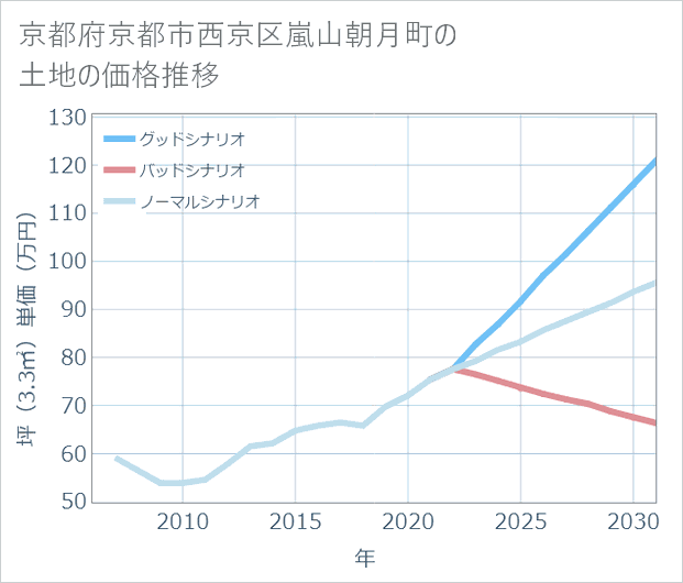 京都府京都市西京区嵐山朝月町の土地価格推移