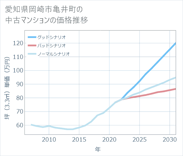 愛知県岡崎市亀井町の中古マンション価格推移