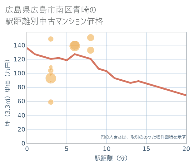 広島県広島市南区青崎の徒歩距離別の中古マンション坪単価