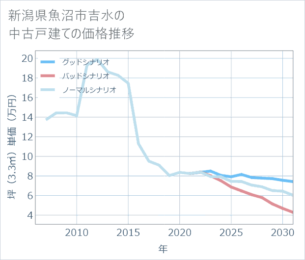 新潟県魚沼市吉水の中古戸建て価格推移