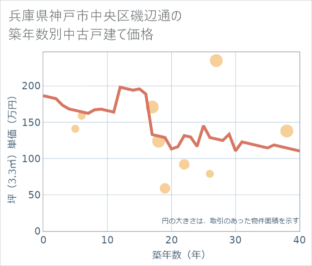 兵庫県神戸市中央区磯辺通の築年数別の中古戸建て坪単価