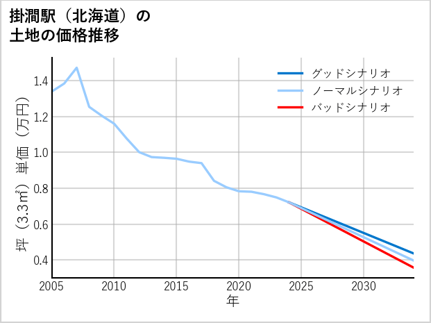 掛澗駅（北海道）の土地価格推移