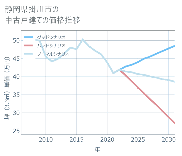 静岡県掛川市の中古戸建て価格推移