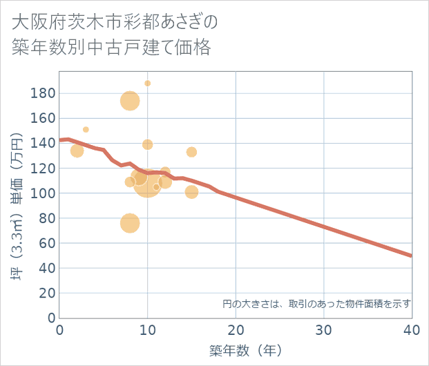 大阪府茨木市彩都あさぎの築年数別の中古戸建て坪単価