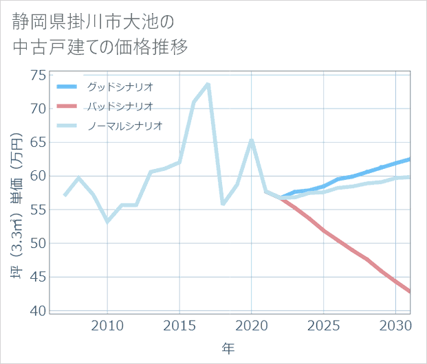 静岡県掛川市大池の中古戸建て価格推移