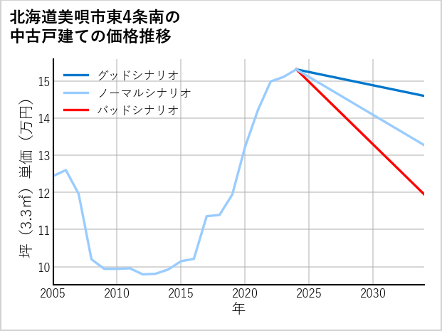 北海道美唄市東4条南の中古戸建て価格推移