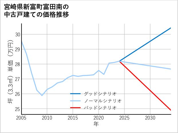 宮崎県新富町富田南の中古戸建て価格推移