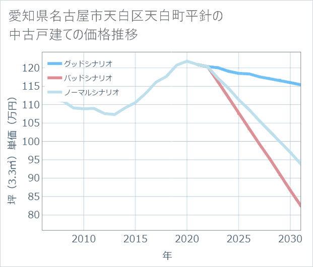 愛知県名古屋市天白区天白町平針の中古戸建て価格推移