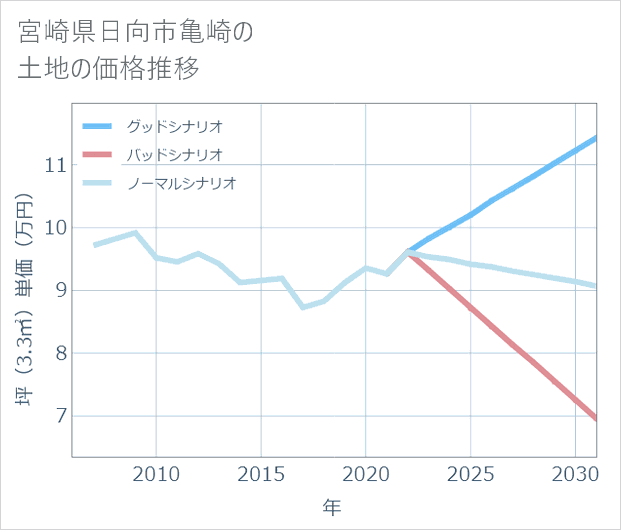 宮崎県日向市亀崎の土地価格推移
