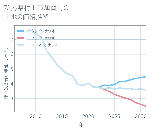 新潟県村上市加賀町の土地価格推移