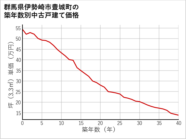 群馬県伊勢崎市豊城町の築年数別の中古戸建て坪単価