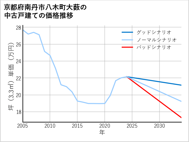 京都府南丹市八木町大薮の中古戸建て価格推移