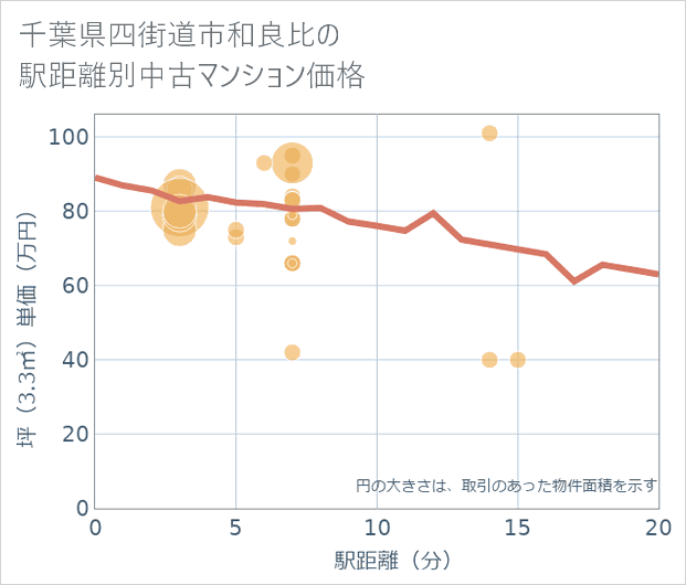 千葉県四街道市和良比の徒歩距離別の中古マンション坪単価