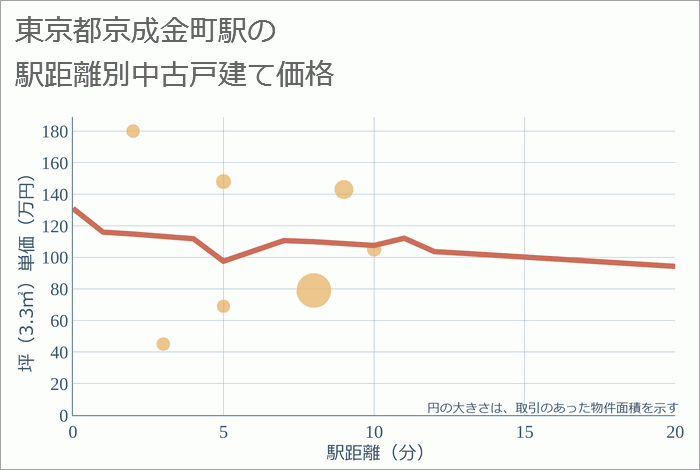 京成金町駅（東京都）の徒歩距離別の中古戸建て坪単価