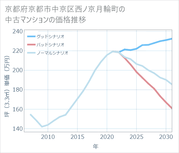 京都府京都市中京区西ノ京月輪町の中古マンション価格推移