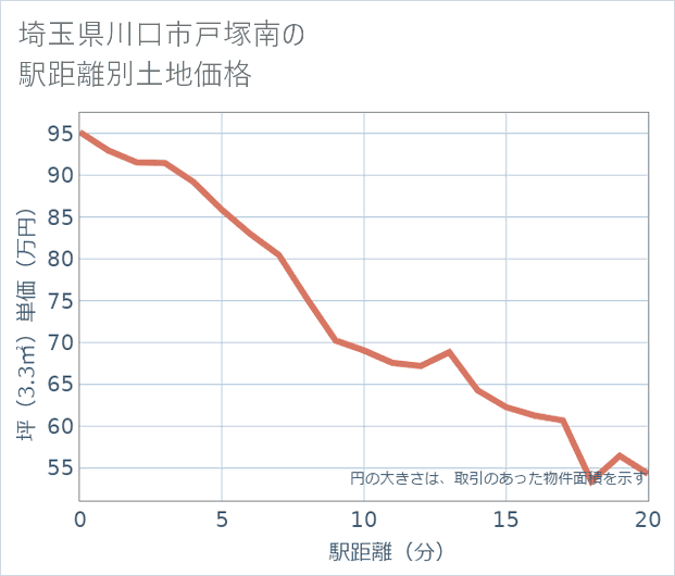 埼玉県川口市戸塚南の徒歩距離別の土地坪単価