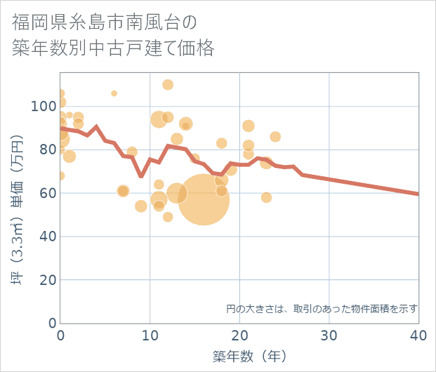 福岡県糸島市南風台の築年数別の中古戸建て坪単価