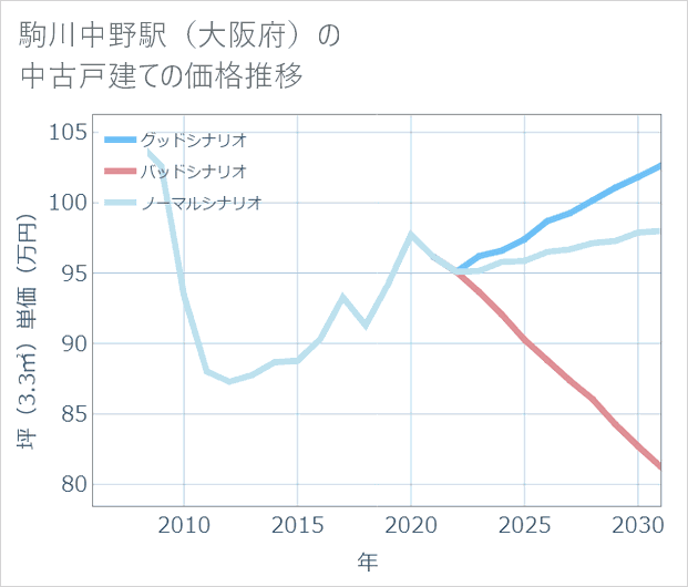 駒川中野駅(大阪府)の中古戸建て価格推移