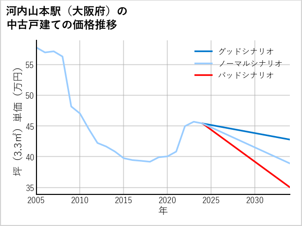 河内山本駅（大阪府）の中古戸建て価格推移