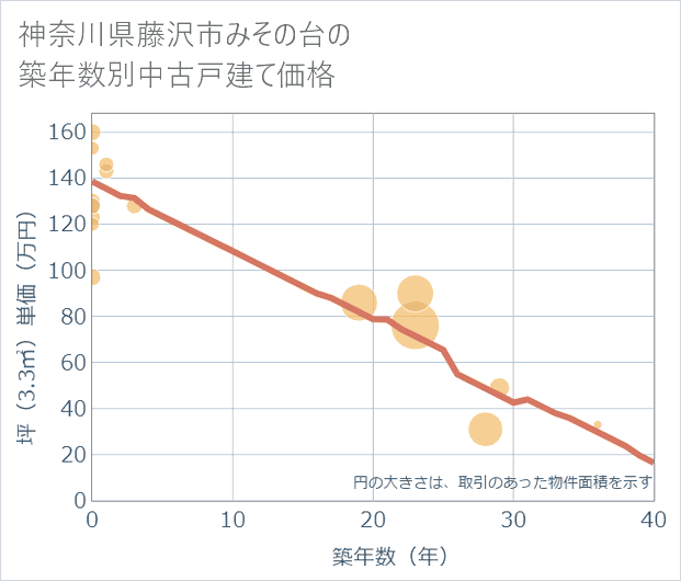 神奈川県藤沢市みその台の築年数別の中古戸建て坪単価