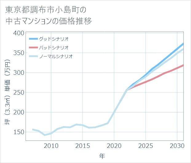 東京都調布市小島町の中古マンション価格推移