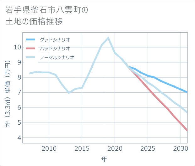 岩手県釜石市八雲町の土地価格推移