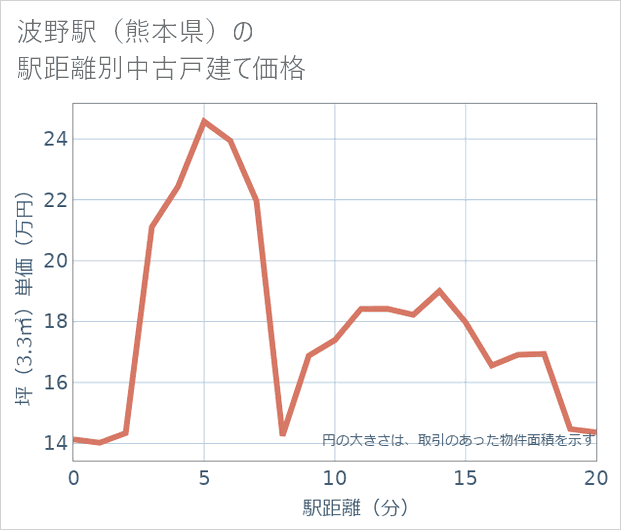 波野駅(熊本県)の徒歩距離別の中古戸建て坪単価