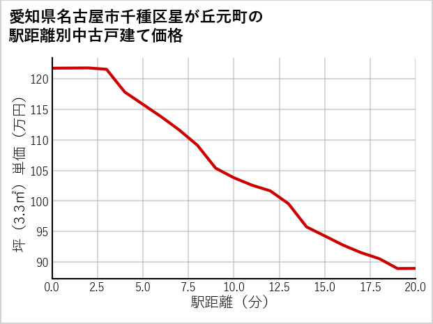 愛知県名古屋市千種区星が丘元町の徒歩距離別の中古戸建て坪単価