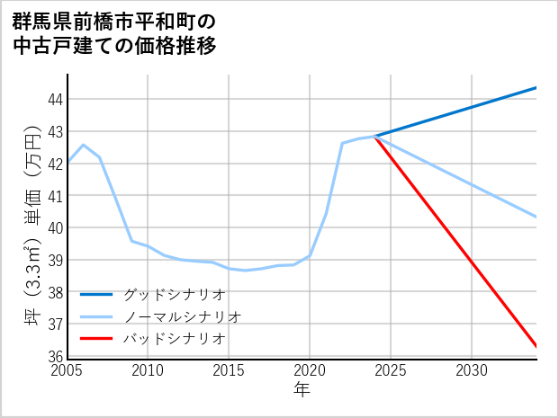 群馬県前橋市平和町の中古戸建て価格推移