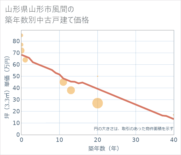 山形県山形市風間の築年数別の中古戸建て坪単価
