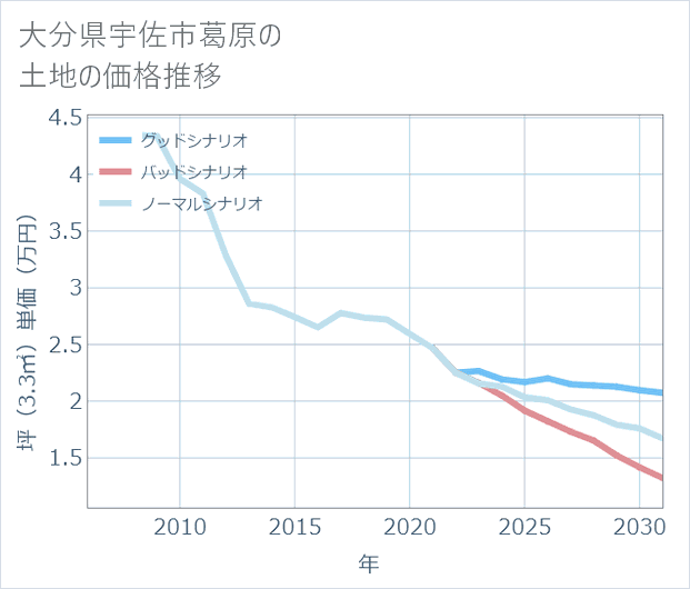 大分県宇佐市葛原の土地価格推移