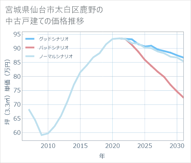 宮城県仙台市太白区鹿野の中古戸建て価格推移