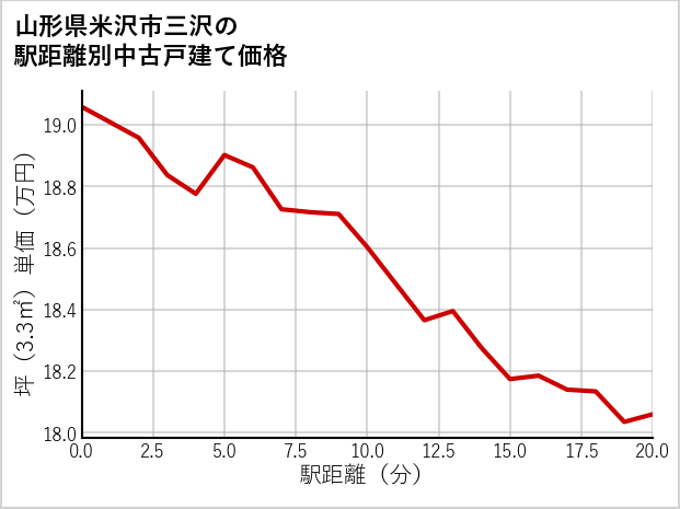 山形県米沢市三沢の徒歩距離別の中古戸建て坪単価