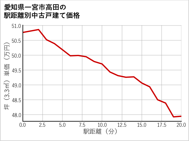愛知県一宮市高田の徒歩距離別の中古戸建て坪単価