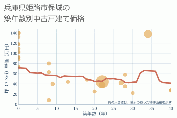 兵庫県姫路市保城の築年数別の中古戸建て坪単価