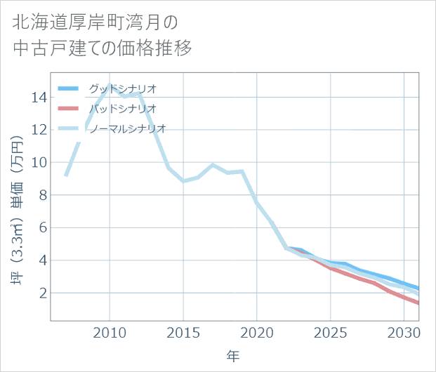 北海道厚岸町湾月の中古戸建て価格推移