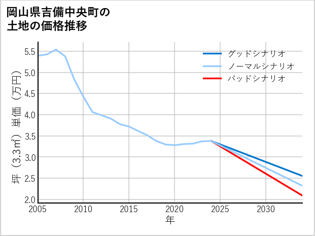 岡山県吉備中央町の土地価格推移