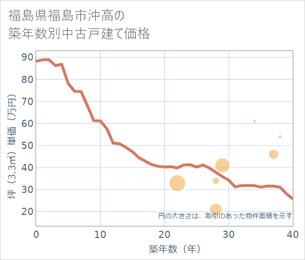 福島県福島市沖高の築年数別の中古戸建て坪単価