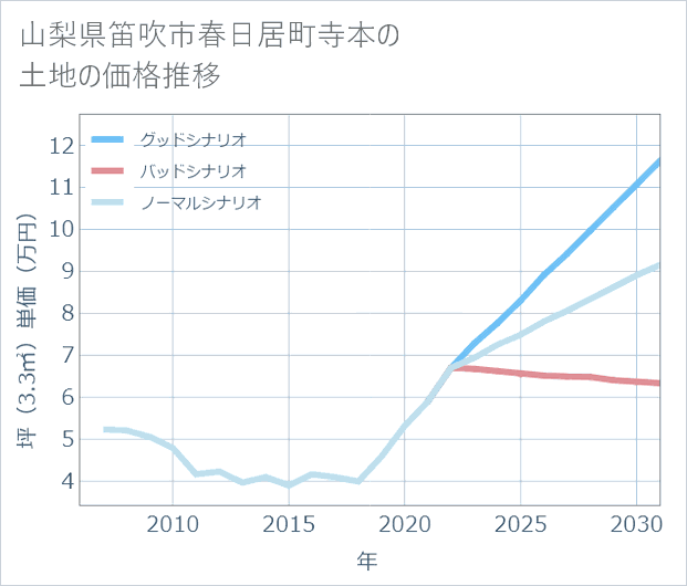 山梨県笛吹市春日居町寺本の土地価格推移